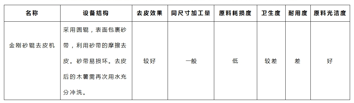 木薯去皮機(jī)-金剛砂參數(shù)