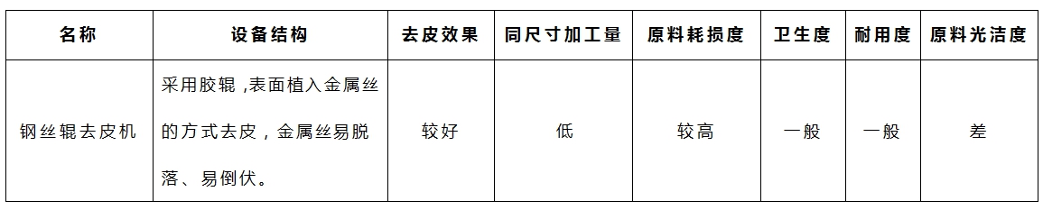 木薯去皮機(jī)-鋼絲輥參數(shù)